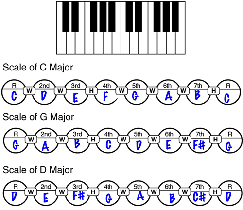High school Music Scale Worksheets